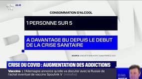 La crise sanitaire favorise la hausse des conduites addictives chez les Français