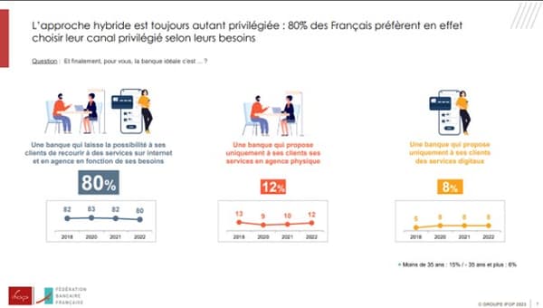 Etude Ifop pour la Fédération bancaire française sur "Les Français, leur banque, leurs attentes"