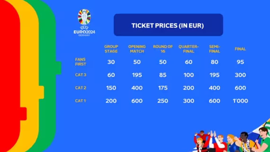 Les prix des places pour l'Euro 2024. Les prix des places pour l'Euro 2024.