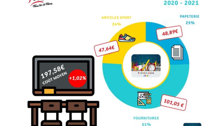 Rentrer en 6e coûtera en moyenne 197 euros cette année. Rentrer en 6e coûtera en moyenne 197 euros cette année.