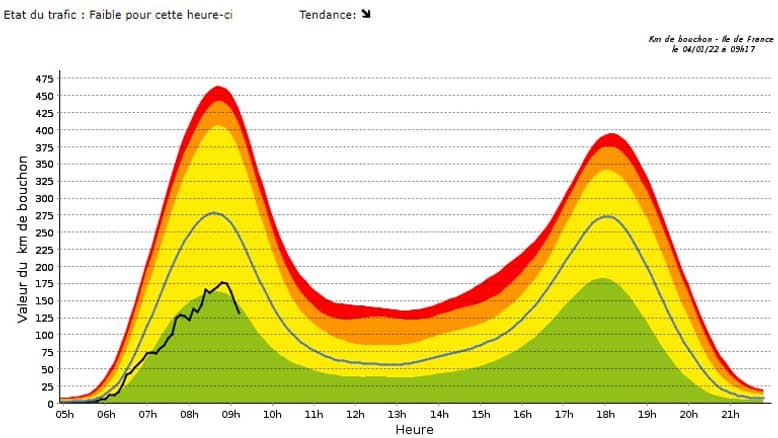 Seulement 125 kilomètres de bouchons ont été enregistrés en Île-de-France ce mardi matin. Seulement 125 kilomètres de bouchons ont été enregistrés en Île-de-France ce mardi matin.