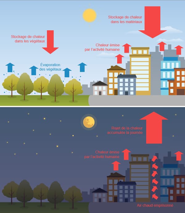 Le phénomène des îlots de chaleur urbain. Le phénomène des îlots de chaleur urbain.