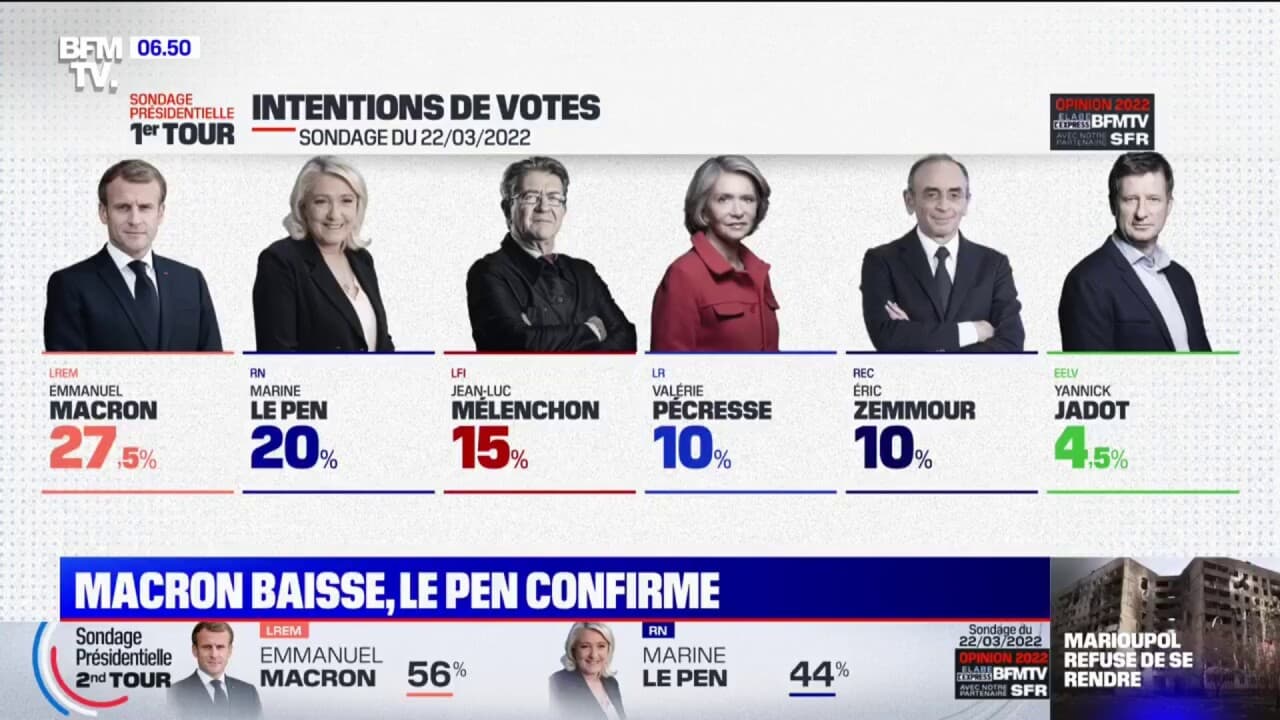 Sondage BFMTV Présidentielle Macron reste en tête mais recule, Le