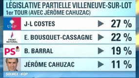 Jérôme Cahuzac ferait 11% au premier tour de la législative partielle à Villeneuve-sur-Lot selon un sondage commandé par le PS
