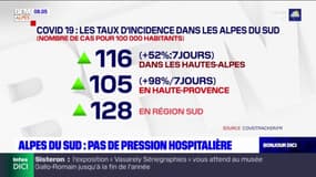 Covid : Situation stable à l'hôpital dans les Alpes du Sud