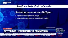 Comment rembourser la dette liée au Covid? Jean Castex réunit pour la première fois une commission spéciale des finances publiques