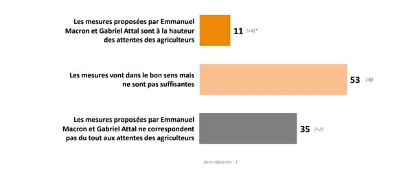 53% des Français jugent que les mesures gouvernementales pour répondre à la crise agricole ne sont pas suffisantes.