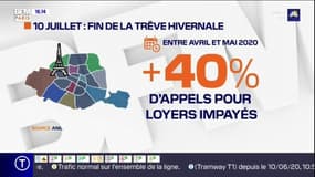 Le nombre d'appels pour loyers impayés a augmenté de 40% entre avril et mai