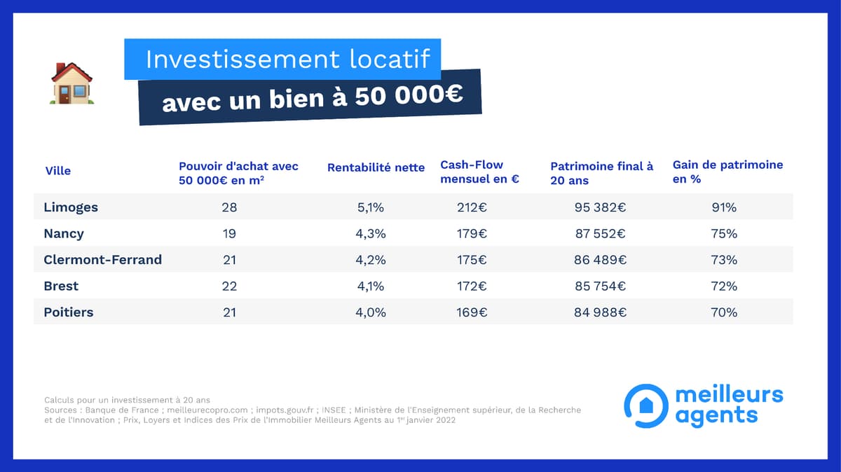 Avec 50.000, 100.000 ou 200.000 euros, où faire un