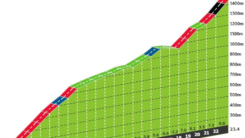Le profil du Passo Pinei Le profil du Passo Pinei