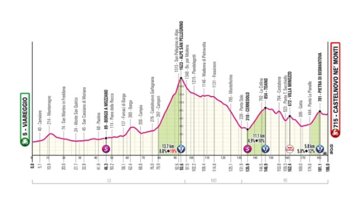 Étape 11 Giro d'Italia parcours montagneux 2025