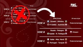 Mondial 2022 : Le nouveau programme des barrages UEFA