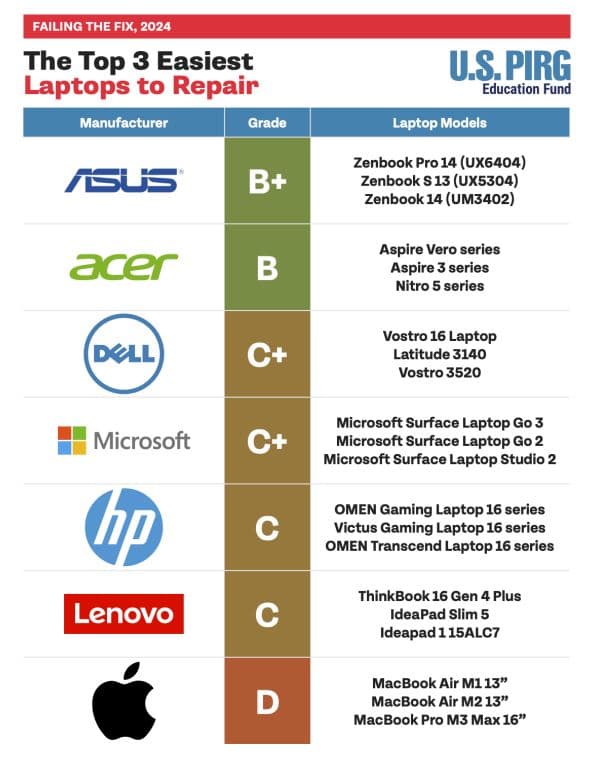 Le classement de la réparabilité des ordinateurs portables.