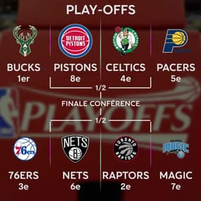 NBA : Les qualifiés et le tableau des play-offs