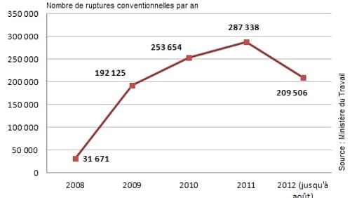 Le dispositif connaît une forte augmentation depuis 2008.