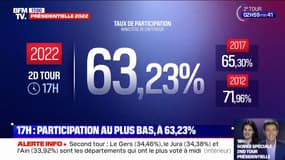 La participation au second tour de l’élection présidentielle s’élève à 63,23% à 17h
