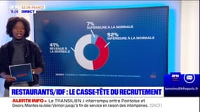 JO 2024: le casse-tête du recrutement dans les restaurants franciliens