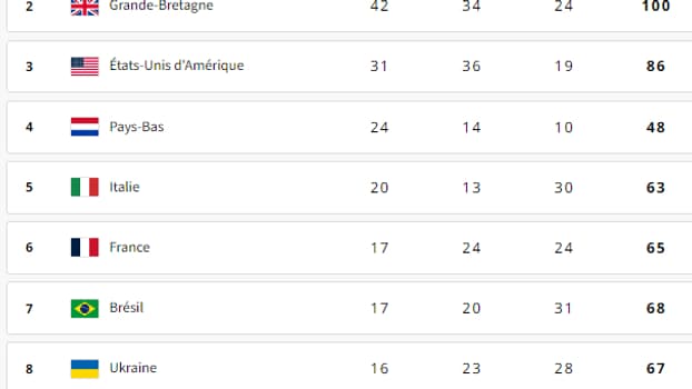 Le classement des médailles des Jeux paralympiques après la journée du vendredi 6 septembre 2024. Le classement des médailles des Jeux paralympiques après la journée du vendredi 6 septembre 2024.