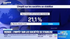 Monde: l'impôt sur les sociétés se stabilise