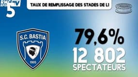 Top 10 des taux de remplissage des stades de L1