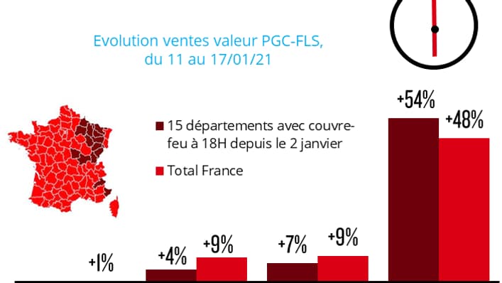 Les ventes en hypermarchés reculent avec le couvre-feu Les ventes en hypermarchés reculent avec le couvre-feu