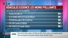 Dupin Quotidien : Le palmarès des voitures les moins et les plus polluantes - 04/10