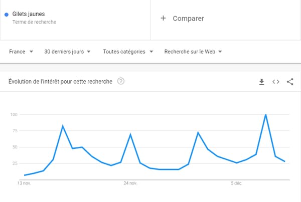A chaque rassemblement, un pic de recherches. A chaque rassemblement, un pic de recherches.
