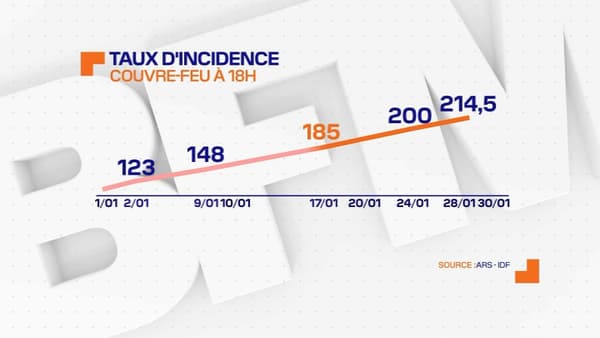 Le couvre-feu à 18h, instauré le 16 janvier dernier, n'a pas permis de freiner l'augmentation du taux d'incidence en Ile-de-France Le couvre-feu à 18h, instauré le 16 janvier dernier, n'a pas permis de freiner l'augmentation du taux d'incidence en Ile-de-France