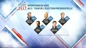 Selon le dernier sondage BVA-Salesforce, Emmanuel Macron et Marine Le Pen seraient à égalité au premier tour de l'élection présidentielle.
