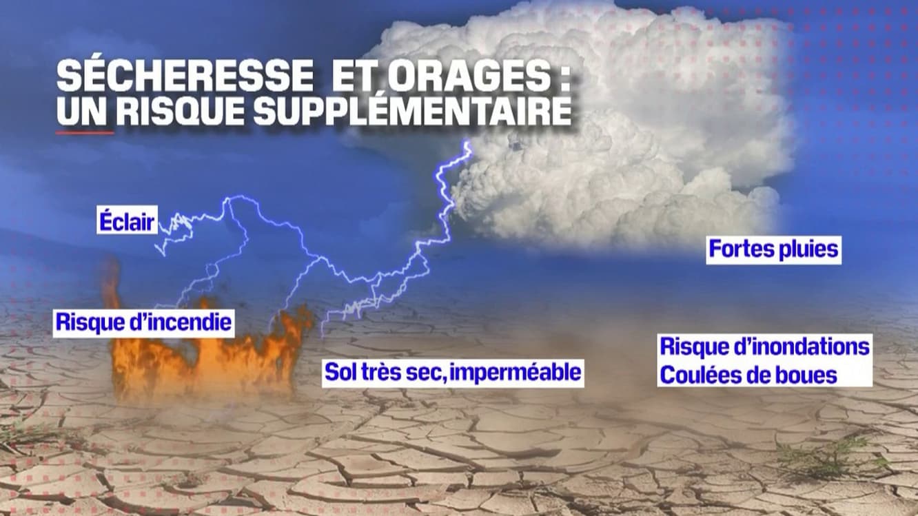 Sécheresse et orages: un risque supplémentaire.
