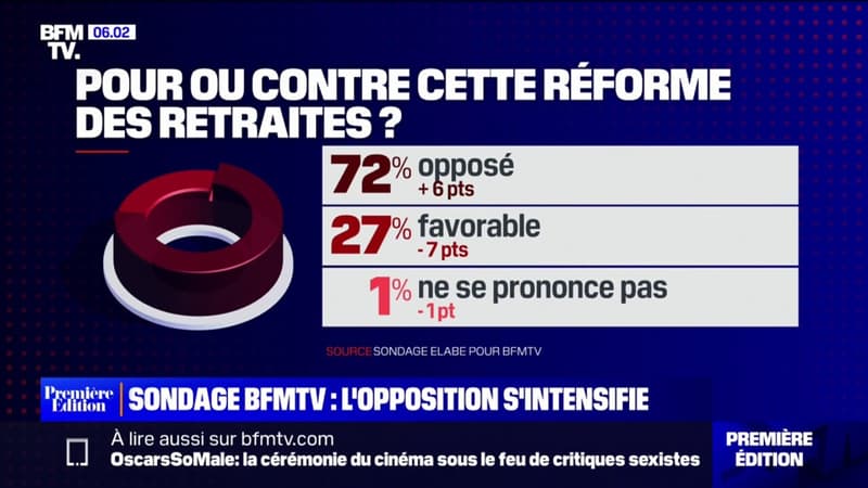 Sondage BFMTV - 72% des Français sont contre la réforme des retraites, une opposition en nette hausse