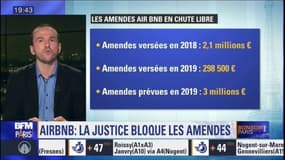 Info BFM Paris. Les amendes AirBNB en chute libre dans le capitale en 2019