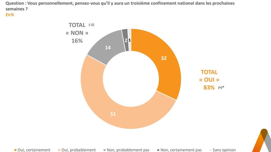 Plus de 8 Français sur 10 sont convaincus qu'il y aura un troisième confinement Plus de 8 Français sur 10 sont convaincus qu'il y aura un troisième confinement