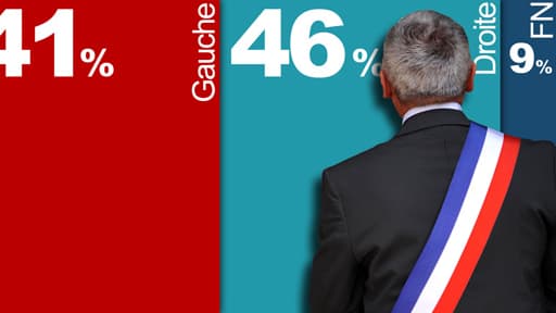 La droite prend la tête des intentions de vote au premier tour.