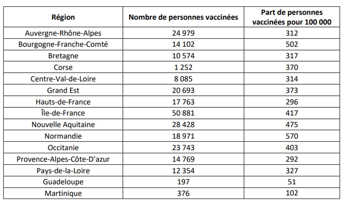 Covid-19: 247.167 Français Vaccinés Depuis Le Début De La Campagne