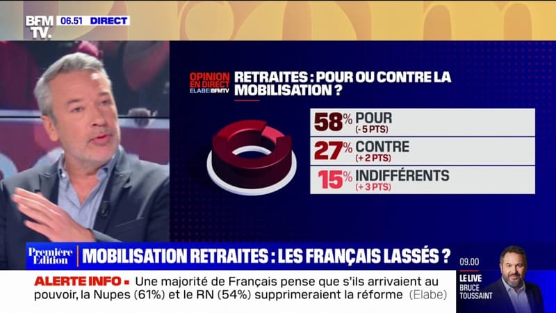 Retraites: 39% des Français estiment que la mobilisation doit s'arrêter, selon notre sondage BFMTV