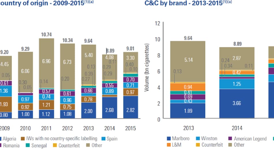 Le nombre de cigarettes contrefaites ou de contrebande (C&C) par pays d'origine et par marque. Le nombre de cigarettes contrefaites ou de contrebande (C&C) par pays d'origine et par marque.