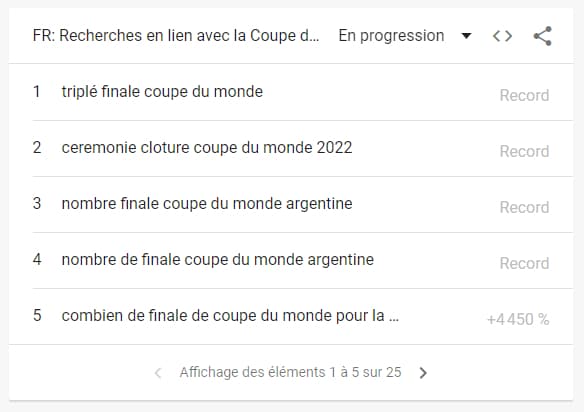 Les statistiques des recherches en lien avec la Coupe du Monde