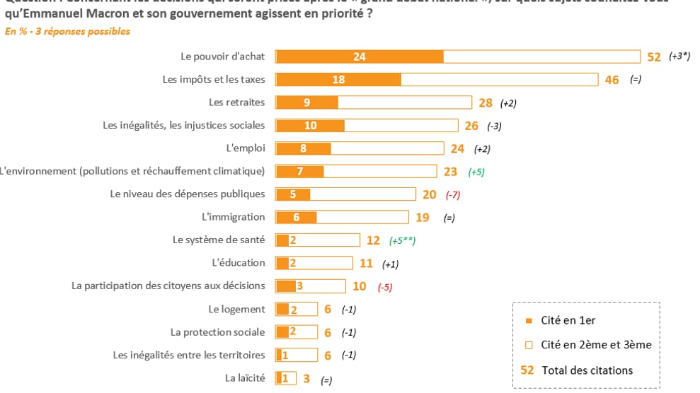 Sondage BFMTV -&nbsp;Plus de deux tiers des Français pensent que le "grand débat national" ne va pas résoudre la crise politique