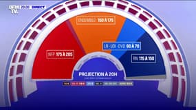 Résultat des législatives: le NFP arrive en tête des élections législatives avec entre 175 et 205 sièges, le camp présidentiel arrive 2e avec entre 150 et 175 dépités, et le RN 3e avec entre 115 et 150 sièges