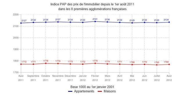Les prix n'ont guère évolué depuis l'année dernière