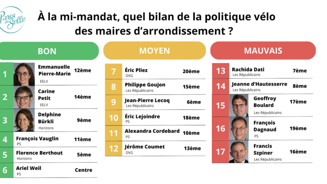 L'association Paris en Selle a dévoilé ce vendredi 20 octobre 2023 un bilan à mi-mandat de l'action des mairies parisiennes en faveur de l'utilisation du vélo dans la capitale.