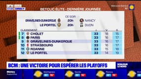 BCM: une victoire pour espérer les playoffs