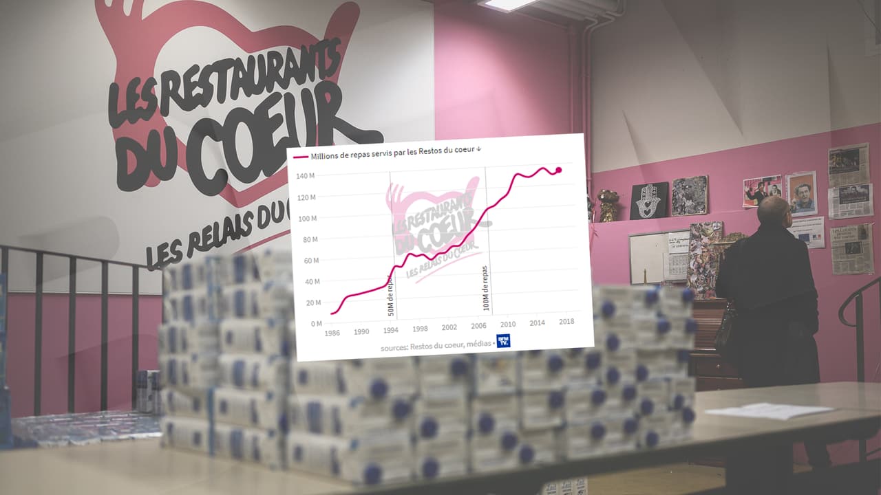 INFOGRAPHIE. Les Restos du coeur servent deux fois plus de repas qu'il y a 15 ans INFOGRAPHIE. Les Restos du coeur servent deux fois plus de repas qu'il y a 15 ans