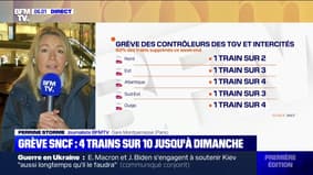 Grève SNCF: 60% des TGV et Intercités sont annulés jusqu'à dimanche