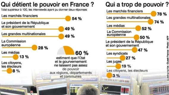 Les résultats du sondage IFOP pour Ouest France