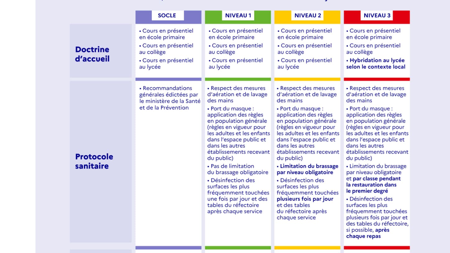 Le protocole sanitaire du ministère de l'Education Le protocole sanitaire du ministère de l'Education