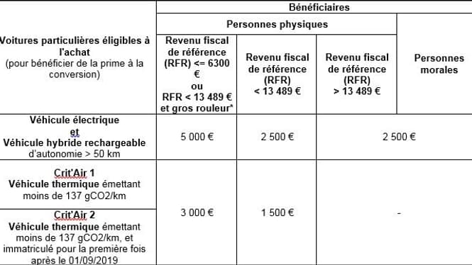Prime à la conversion à partir du 3 août 2020 Prime à la conversion à partir du 3 août 2020