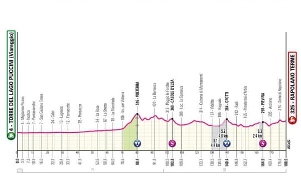 Le profil de la sixième étape du Giro 2024