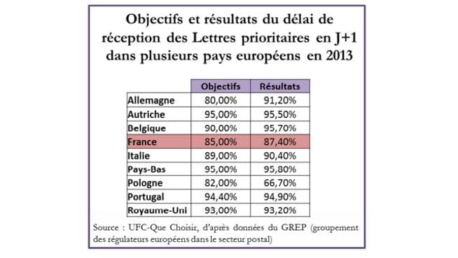 Parmi les principaux pays européens, la France se démarque en obtenant un taux de livraison effectif du courrier en J+1 relativement faible. La France est moins performante que l’Allemagne, le Royaume-Uni ou encore l’Italie.